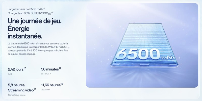 OPPO Reno 15 5G autonomie batterie 6500 mAh